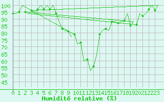 Courbe de l'humidit relative pour Buechel