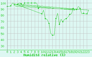 Courbe de l'humidit relative pour Burgos (Esp)