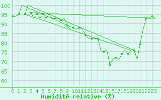 Courbe de l'humidit relative pour Benson