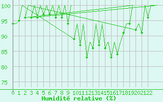 Courbe de l'humidit relative pour Porto / Pedras Rubras