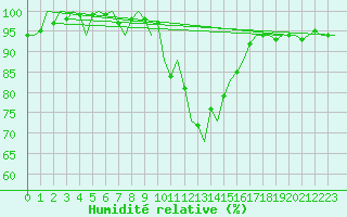 Courbe de l'humidit relative pour Gerona (Esp)