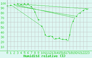 Courbe de l'humidit relative pour Burgos (Esp)