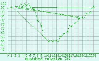Courbe de l'humidit relative pour Graz-Thalerhof-Flughafen