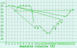 Courbe de l'humidit relative pour Bilbao (Esp)