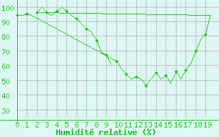 Courbe de l'humidit relative pour Altenstadt