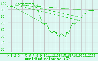 Courbe de l'humidit relative pour Stuttgart-Echterdingen