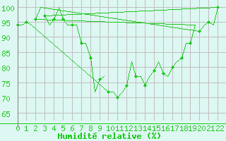 Courbe de l'humidit relative pour Vlissingen