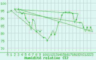 Courbe de l'humidit relative pour Goteborg / Landvetter