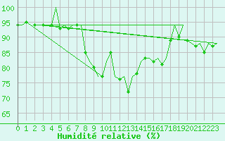 Courbe de l'humidit relative pour Frankfort (All)