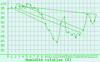 Courbe de l'humidit relative pour Northolt