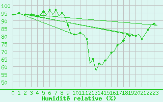 Courbe de l'humidit relative pour Eindhoven (PB)