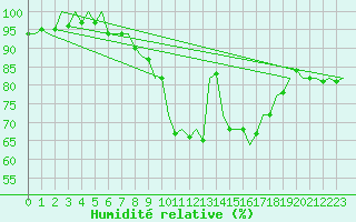 Courbe de l'humidit relative pour Luxembourg (Lux)