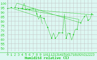 Courbe de l'humidit relative pour Bilbao (Esp)