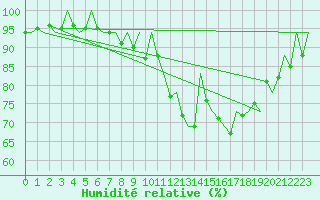 Courbe de l'humidit relative pour Madrid / Barajas (Esp)