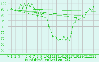 Courbe de l'humidit relative pour Kittila