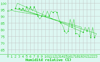 Courbe de l'humidit relative pour London / Heathrow (UK)