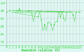 Courbe de l'humidit relative pour London / Heathrow (UK)