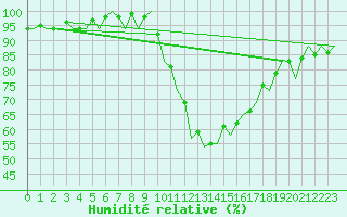 Courbe de l'humidit relative pour Santiago / Labacolla