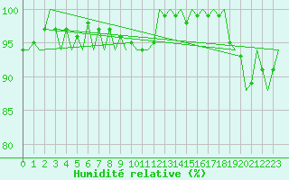 Courbe de l'humidit relative pour Le Goeree
