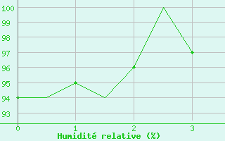 Courbe de l'humidit relative pour Vlissingen