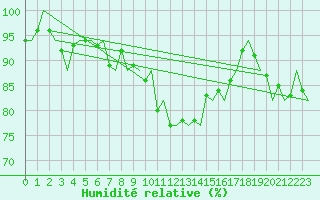 Courbe de l'humidit relative pour Aalborg