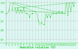 Courbe de l'humidit relative pour Venezia / Tessera