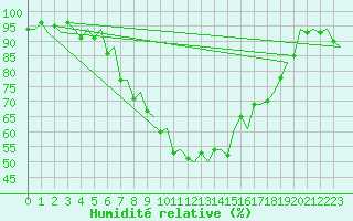 Courbe de l'humidit relative pour Groningen Airport Eelde