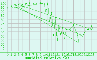 Courbe de l'humidit relative pour Zielona Gora