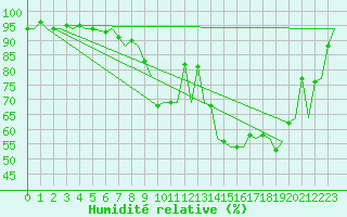 Courbe de l'humidit relative pour Payerne (Sw)