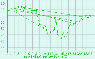 Courbe de l'humidit relative pour Rotterdam Airport Zestienhoven