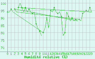 Courbe de l'humidit relative pour Aalborg