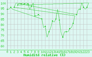 Courbe de l'humidit relative pour Vitoria