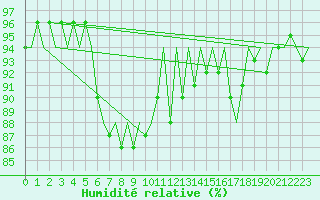 Courbe de l'humidit relative pour Platform J6-a Sea