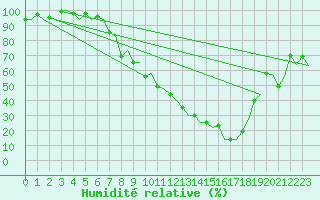 Courbe de l'humidit relative pour Logrono (Esp)