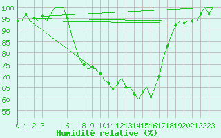 Courbe de l'humidit relative pour Ljubljana / Brnik