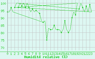 Courbe de l'humidit relative pour Aberdeen (UK)