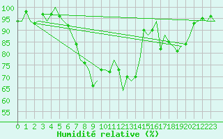 Courbe de l'humidit relative pour Oostende (Be)