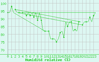 Courbe de l'humidit relative pour Oostende (Be)
