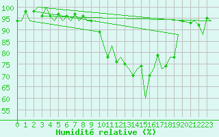 Courbe de l'humidit relative pour Augsburg