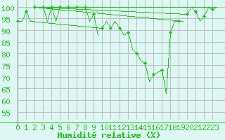 Courbe de l'humidit relative pour Santiago / Labacolla