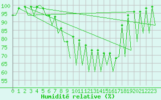 Courbe de l'humidit relative pour Emmen