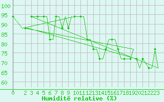 Courbe de l'humidit relative pour Oseberg