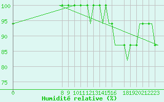 Courbe de l'humidit relative pour Oxford (Kidlington)