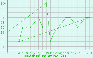 Courbe de l'humidit relative pour Niksic