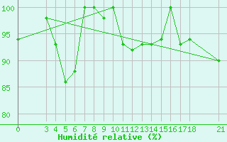Courbe de l'humidit relative pour Passo Rolle