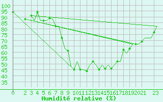 Courbe de l'humidit relative pour Milan (It)