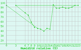 Courbe de l'humidit relative pour Larissa Airport