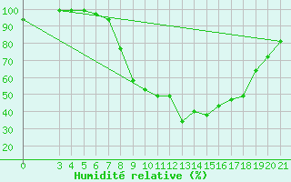 Courbe de l'humidit relative pour Sisak