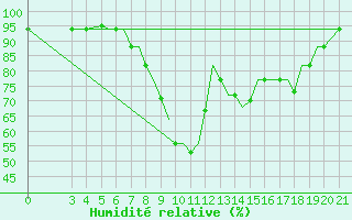 Courbe de l'humidit relative pour Zeltweg