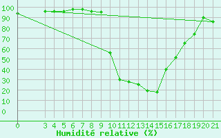 Courbe de l'humidit relative pour Pazin